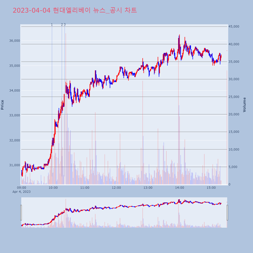 현대엘리베이_뉴스공시차트