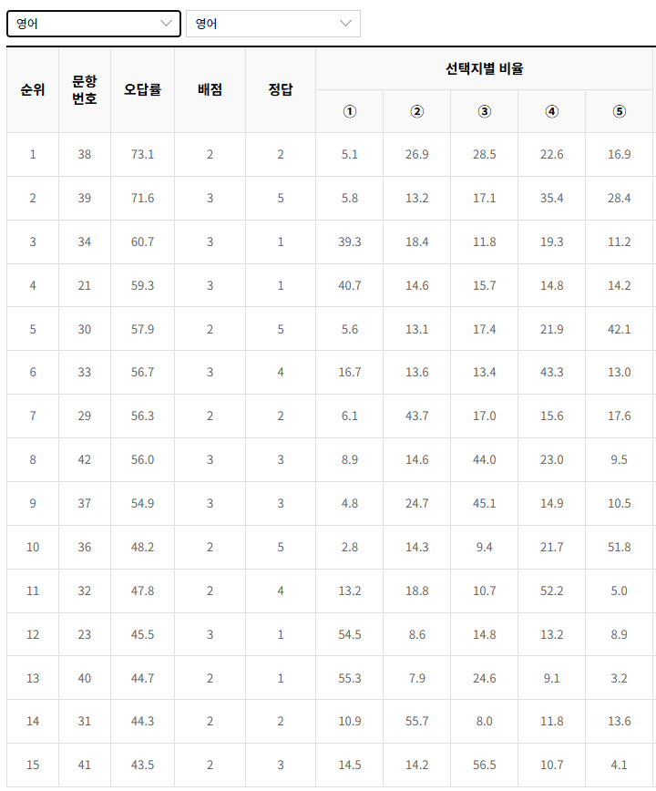 2022-9월-고3-모의고사-영어-오답률-높은-문항