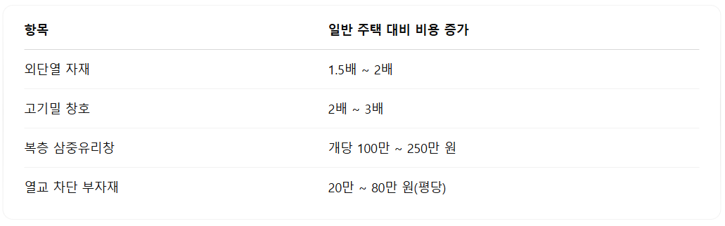 패시브 하우스 건축 비용 완벽 분석: 고성능 주택의 현실적인 예산 가이드