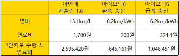 가솔린차와-전기차의-유지비-비교