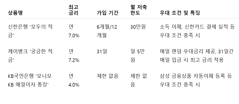 고금리 적금