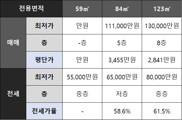 [동작구 상도동] 상도동중앙하이츠빌아파트 네이버 시세 요약