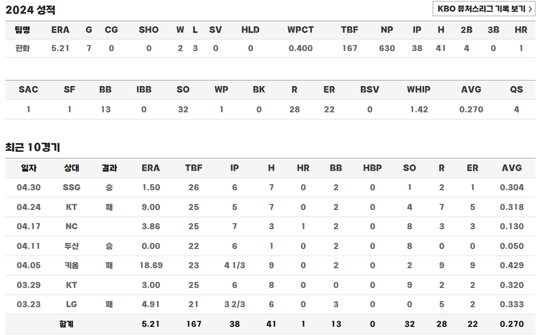 올해 성적 - 류현진 선수