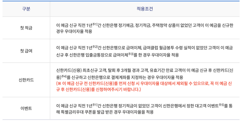 우대금리-적용-조건