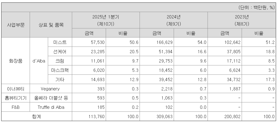 매출비율
