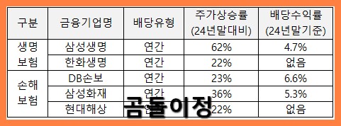 보험관련주 최근흐름 총정리, 삼성생명&middot;삼성화재 왜 올랐는가
