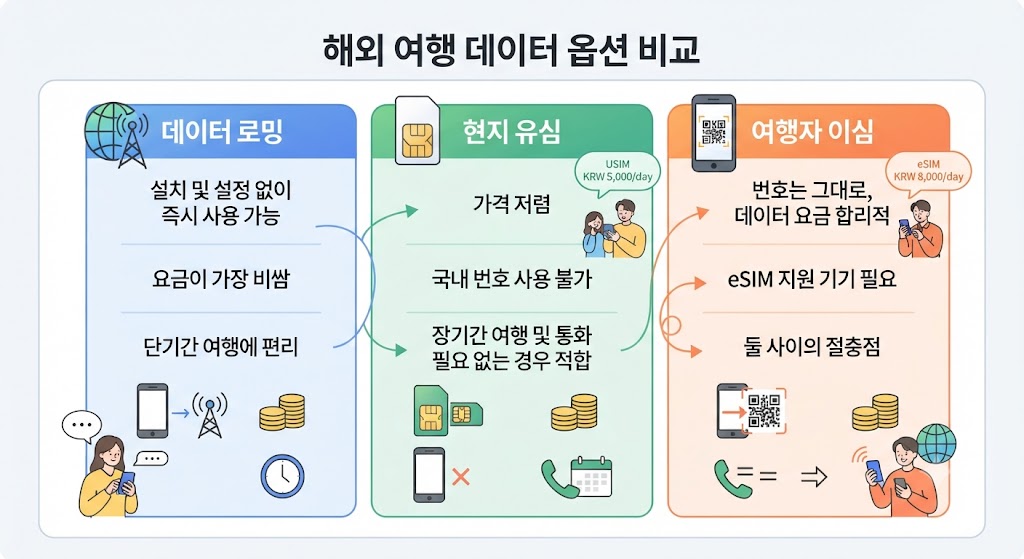 해외여행 로밍 유심 이심 비교