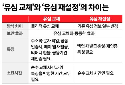 유심교체 vs 유심재설정 차이