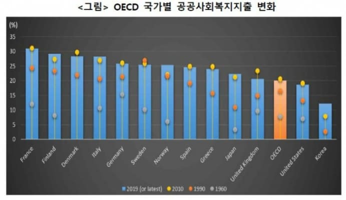 한경연 "저출산&middot;고령화 공공복지지출 실물 경제에 '독'...지속가능 복지정책 대안 마련 시급"