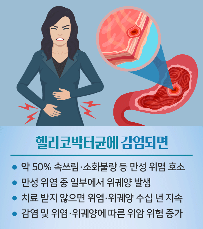 헬리코박터균 -위염- 위궤양- 소화불량 위암