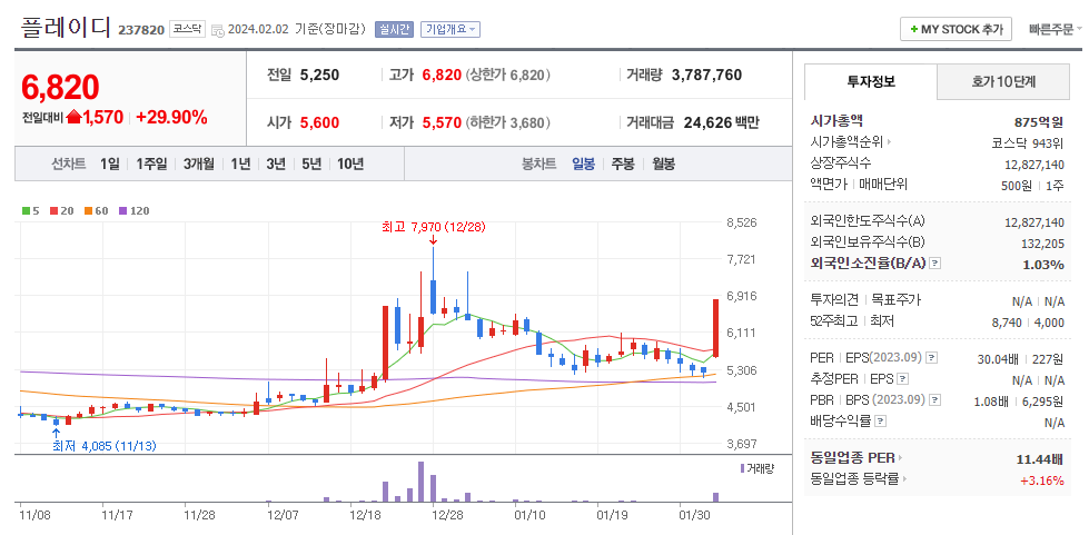 플레이디 일봉차트