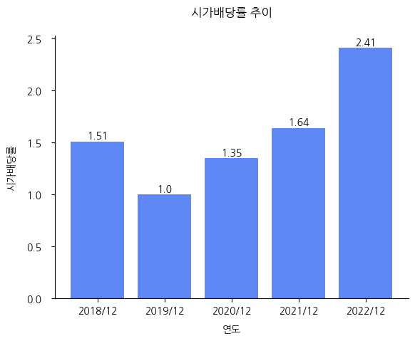 제이씨케미칼-시가배당률-추이