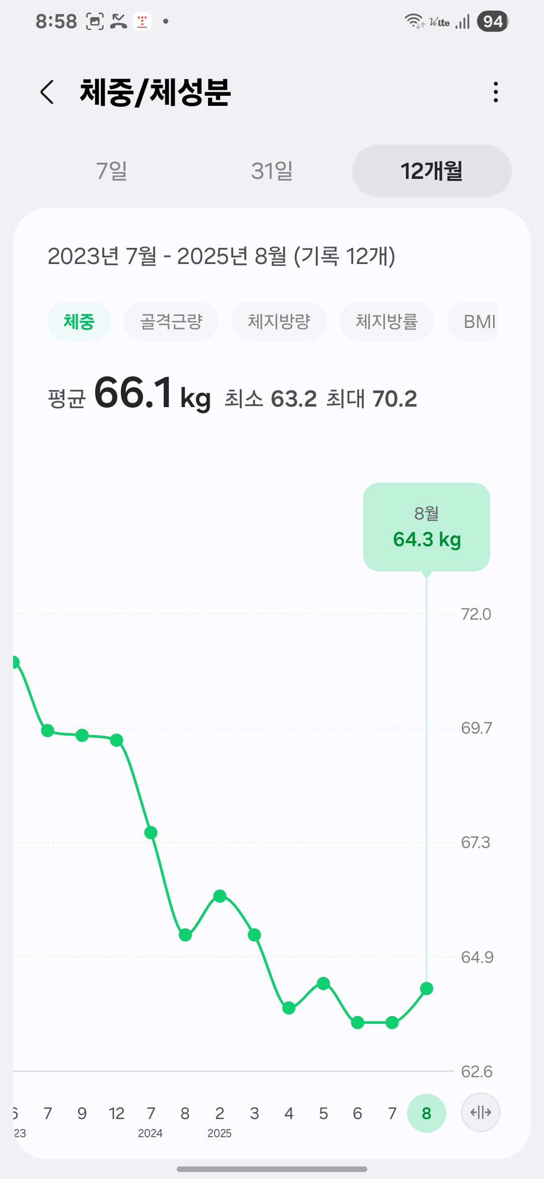 Achieved and maintained weight at 64.3kg in August 2025 – Easy Way to Lose Weight