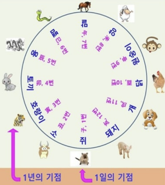띠계산 기준 및 음력띠 계산 확인