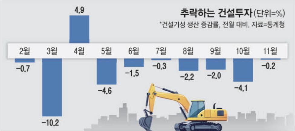 추락하는 건설 투자, 건설업 (출처 : 매일경제)