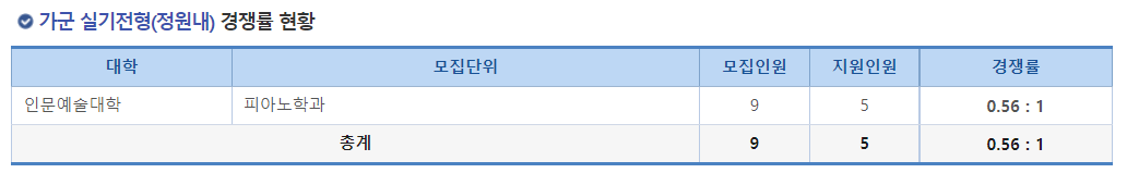 2023학년도 국립 순천대학교 정시 가군 실기전형(정원내) 경쟁률 현황