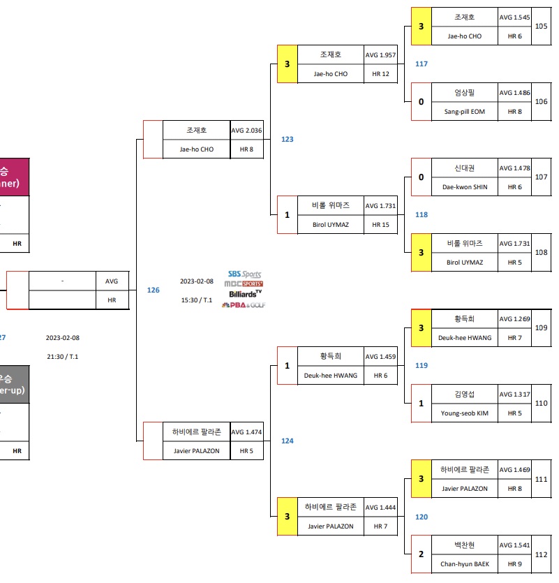 크라운해태 PBA챔피언십 2023 4강 대진표 (2)