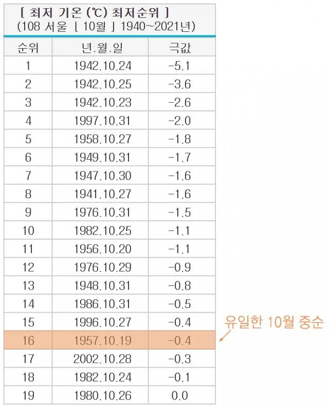 2025년 10월 한국의 날씨 예보 정보_1