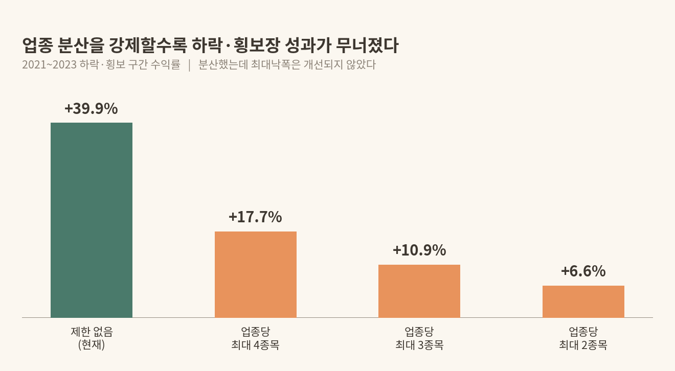 업종당 보유 제한을 강화할수록 하락횡보장 수익률이 39.9%에서 6.6%까지 하락한 막대그래프