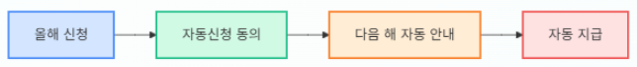 자동신청 프로세스