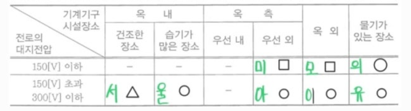 누전차단기 시설 예