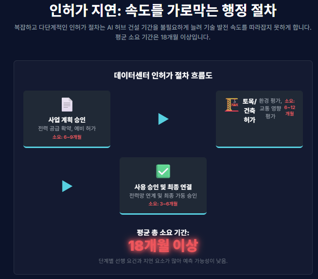 인허가 절차 흐름도