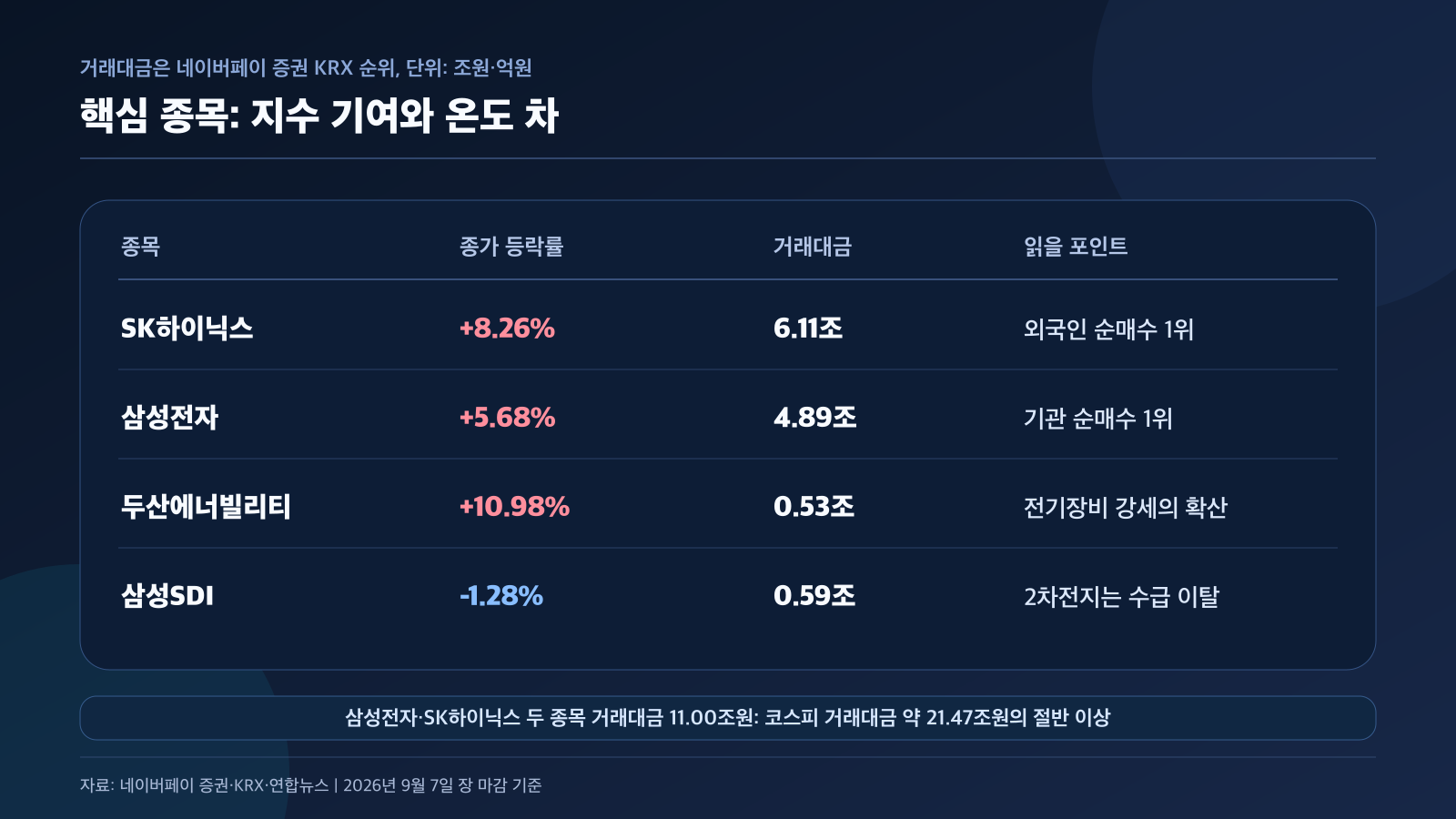 SK하이닉스 삼성전자 두산에너빌리티 삼성SDI 주가 거래대금 경제 뉴스 분석