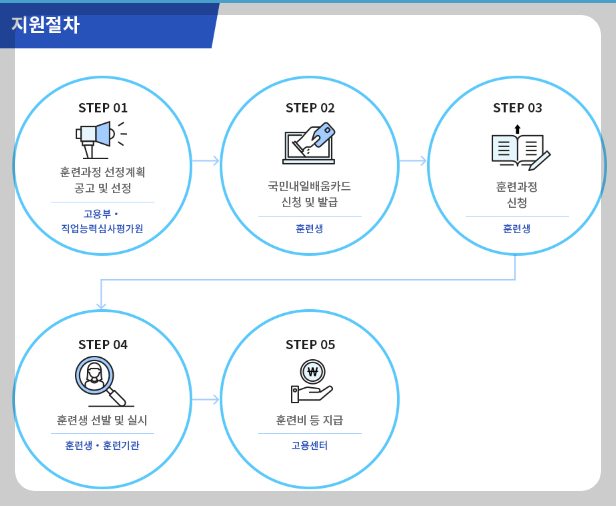 훈련과정 지원절차 안내도