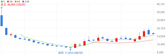 화장품주-제이투케이바이오-주가