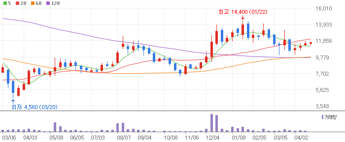 코스모화학 주봉차트