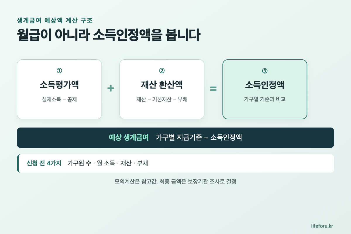 2026 생계급여 얼마 받나|1인부터 6인 가구 기준·소득인정액 계산법 내용 설명 이미지 2