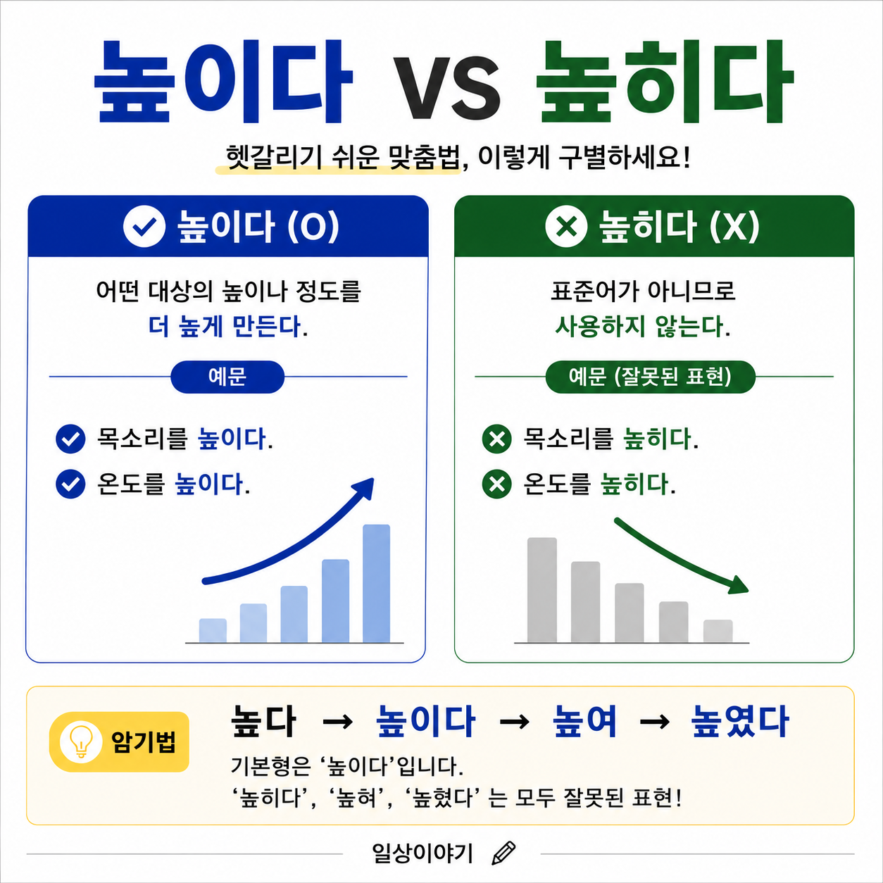 높이다 vs 높히다 뭐가 맞을까? ❘ 높여&middot;높혀, 높였다&middot;높혔다까지 정리