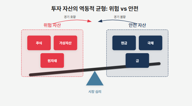 위험자산과 안전자산, 어느 쪽이 정답일까요