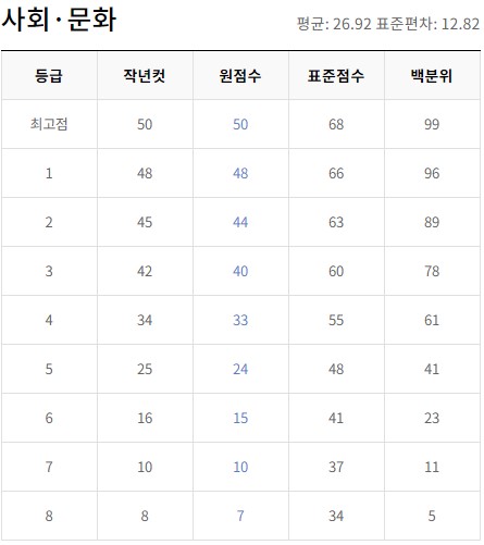 6월 모의고사 등급컷