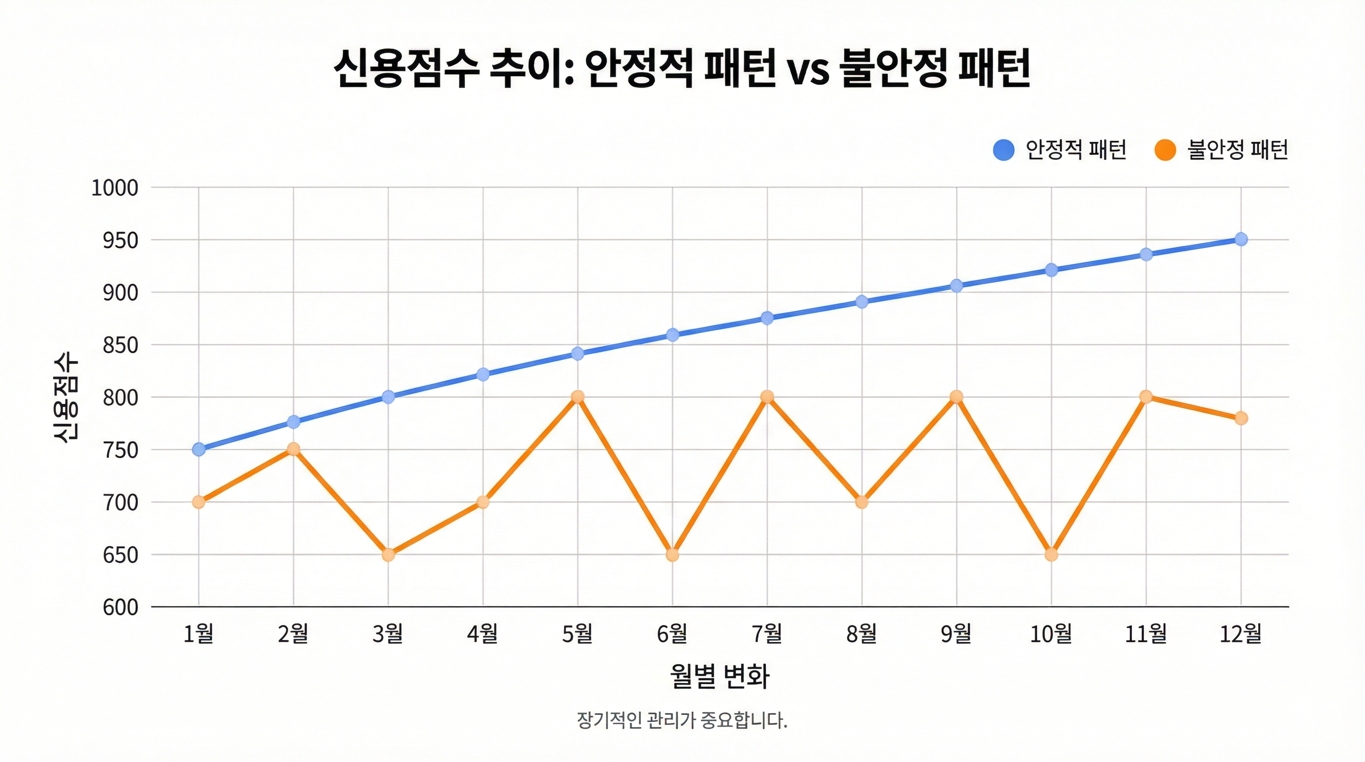 신용점수 변화 패턴 그래프