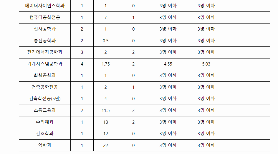 2023학년도 제주대학교 학생부종합전형 농어천학생전형 결과