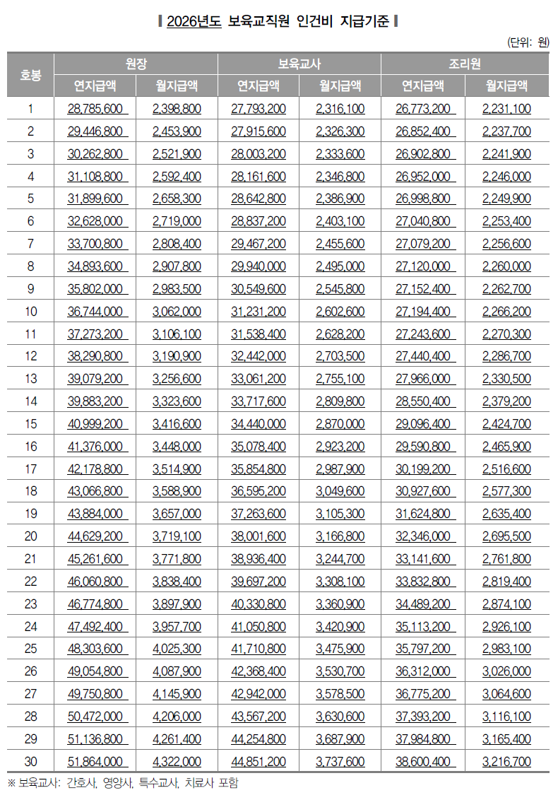 2026년 보육교사 호봉표
