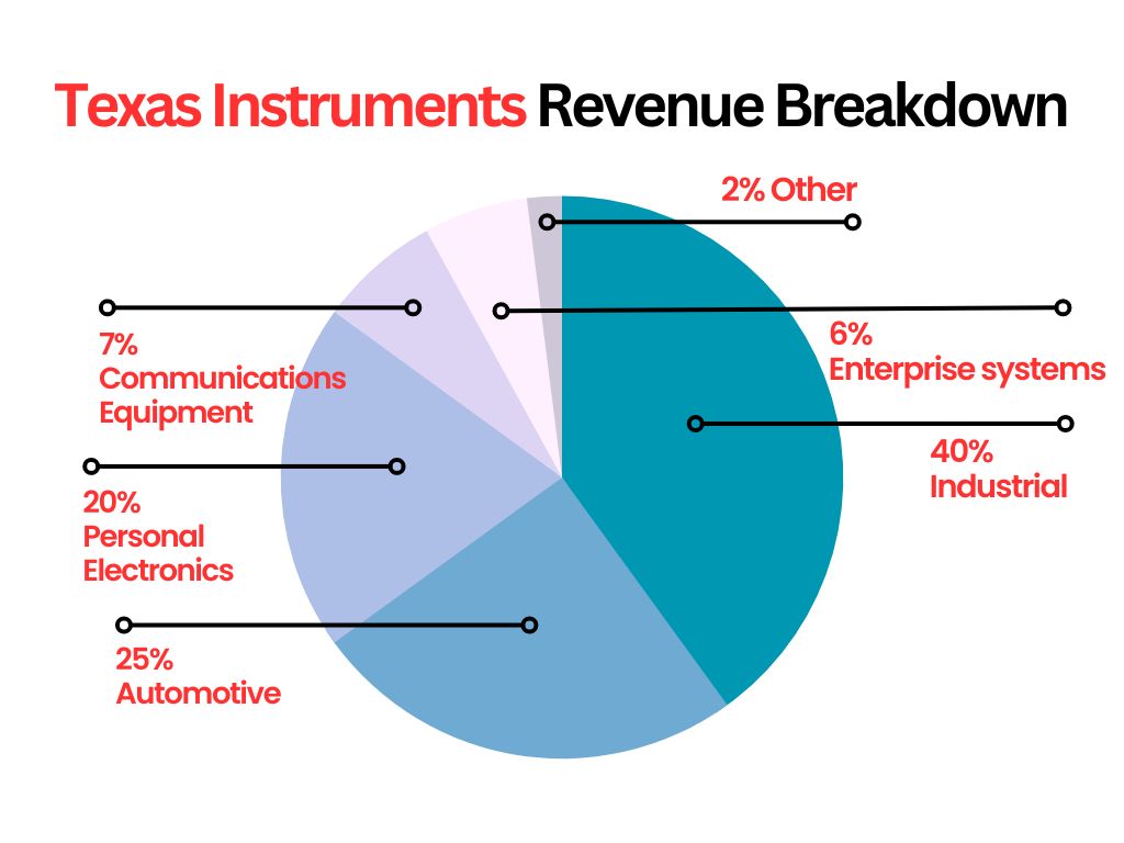 텍사스-인스트루먼트-수익원-분석-원형차트