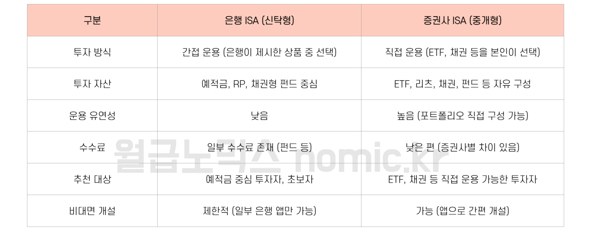 금융기관 ISA 비교 - 은행 vs 증권사