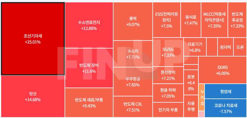 오늘의 테마동향 및 특징주 정리