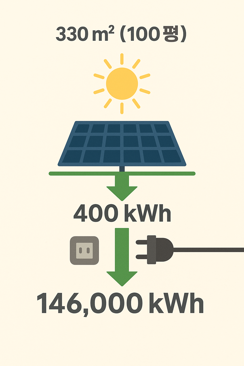 100평에서 생산되는 전기량 이미지