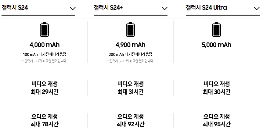 갤럭시 s24와 s24+&#44; ultra 배터리 비교