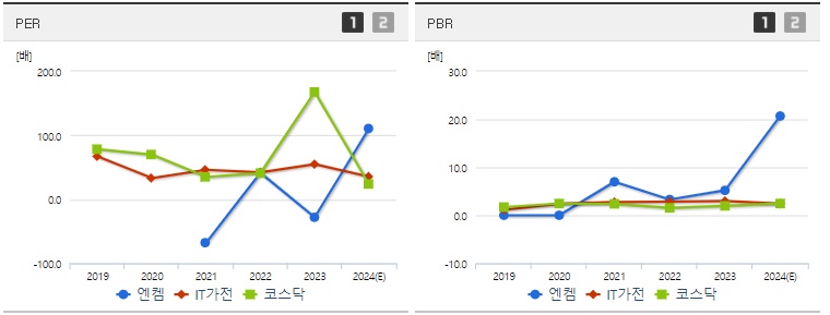 엔켐 주가 PER PBR 지표