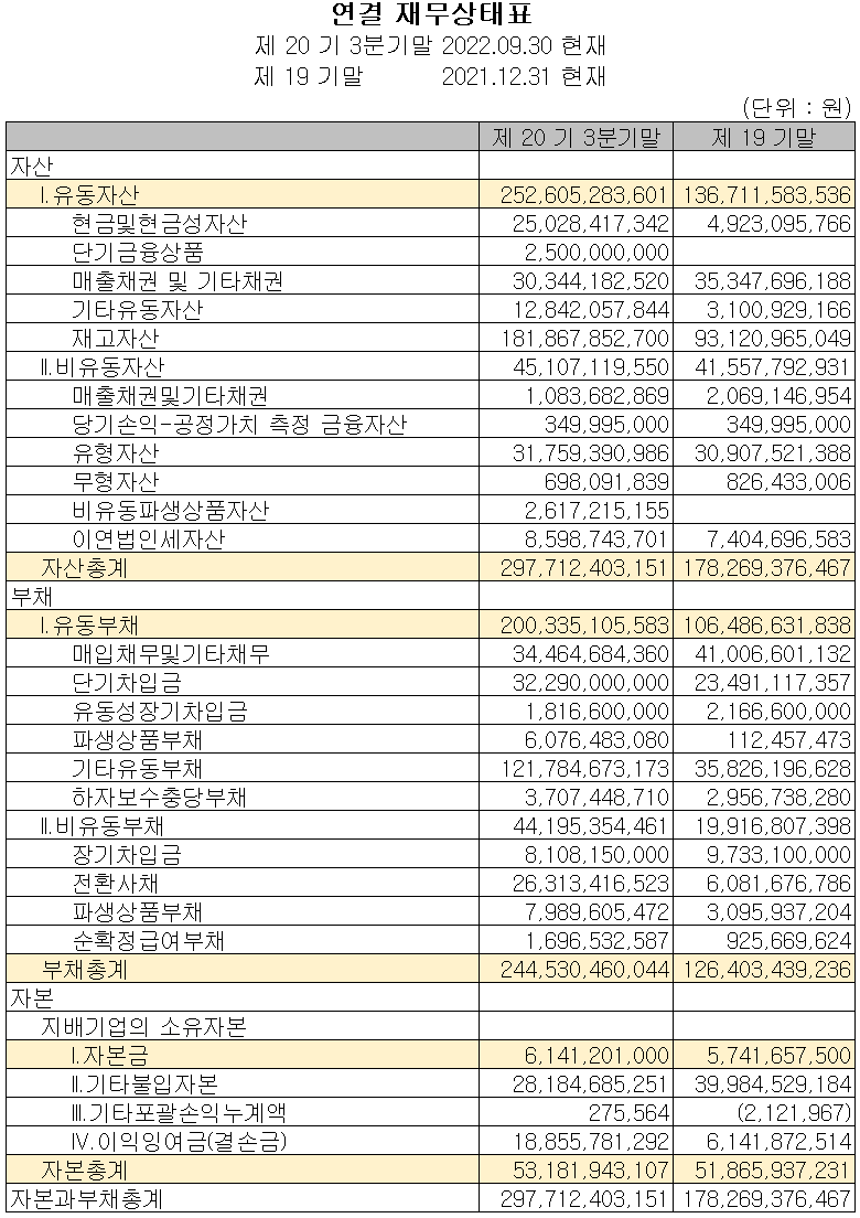 엠플러스 - 재무상태표