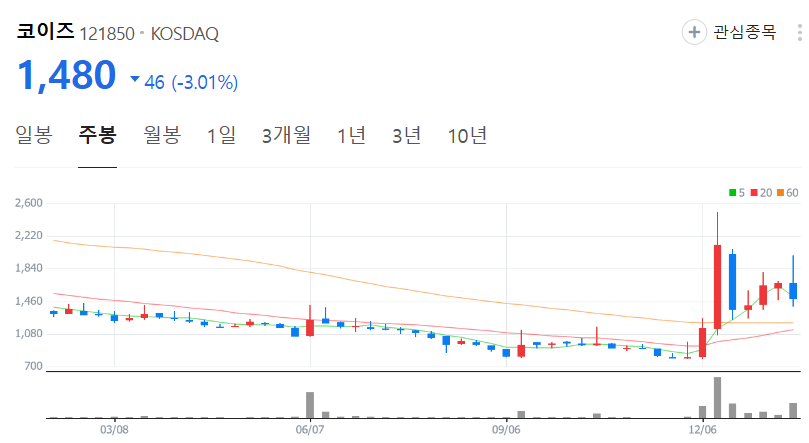 코이즈-주가-주봉