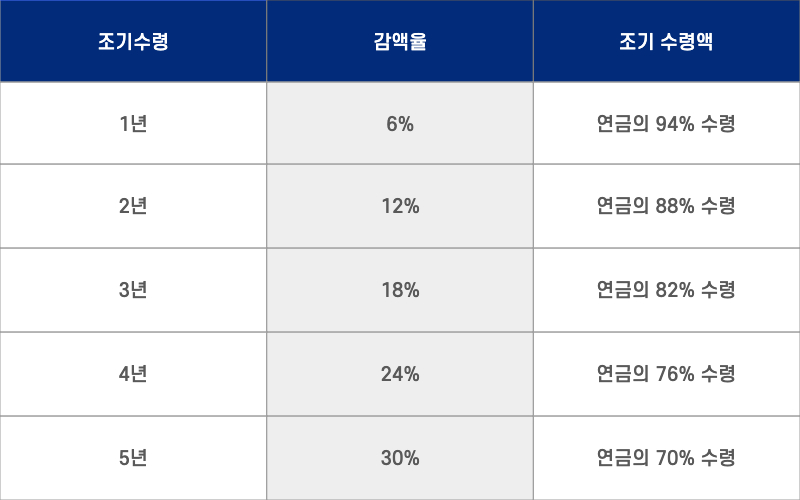 국민연금 조기수령 금액