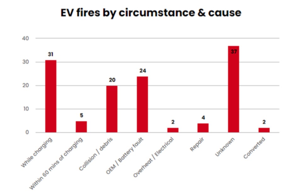 전기차 주요 화재 원인 그래프