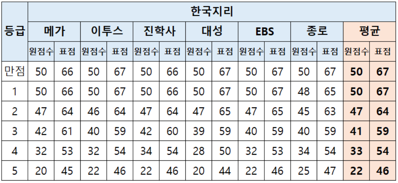 2024 수능 사회탐구 등급컷