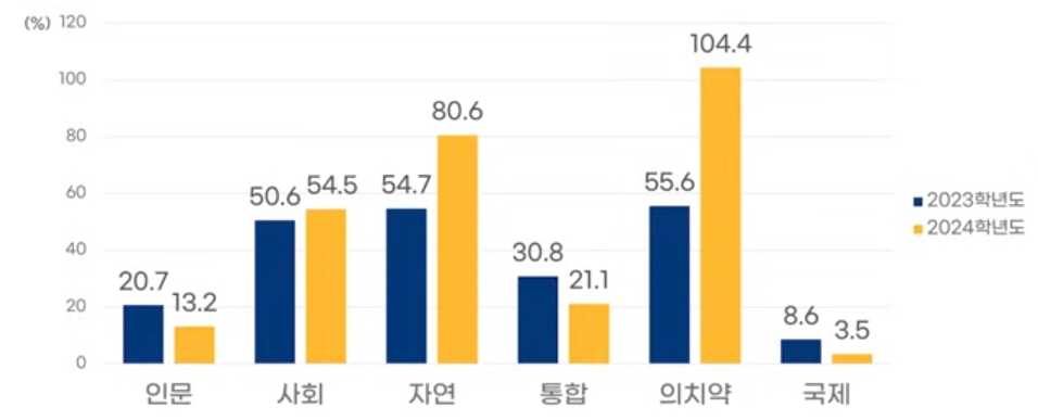 연세대 수시/논술/정시등급컷 [2024학년도 결과]