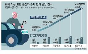 고령운전자 면허반납 지원제도